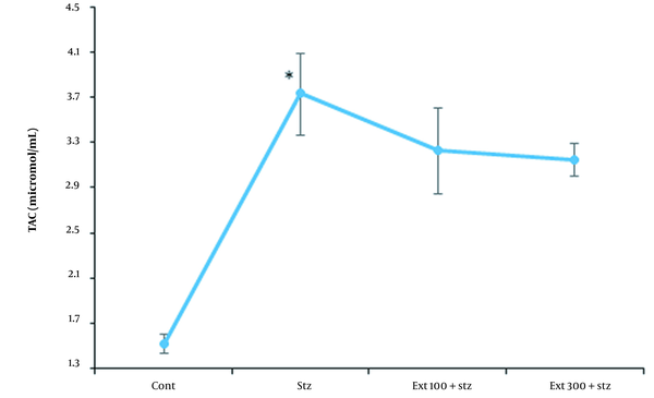 Serum TAC levels among groups (the data in the chart is reported as mean ± SEM; Con, control; STZ, streptozotocin).