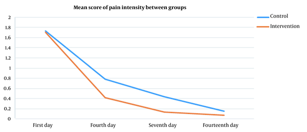 Mean changes in pain intensity in control and intervention limbs