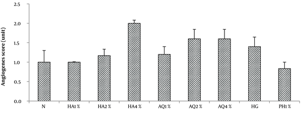 Effects of hydroalcoholic (HA) and aqueous (AQ) extract of Althaea officinalis flowers (1, 2 and 4%, topical), phenytoin 1% cream (PH1%), hydrogel (HG), and normal saline ((N) control group) on angiogenesis in second-degree burn. Data are analyzed as mean ± SEM, (n = 6). * P &lt; 0.05 compared to the control group, one-way ANOVA followed by Tukey’s post hoc test