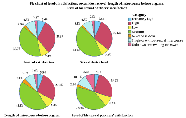 Pie charts of questions related to sexual dysfunction history