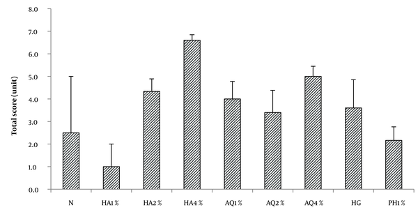Effects of hydroalcoholic (HA) and aqueous (AQ) extract of Althaea officinalis flowers (1, 2, and 4%, topical), phenytoin 1% cream (PH1%), hydrogel (HG), and normal saline ((N) control group) on total score in the second-degree burn. Data are analyzed as mean ± SEM, (n = 6). * P &lt; 0.05 compared to the control group, one-way ANOVA followed by Tukey’s post hoc test