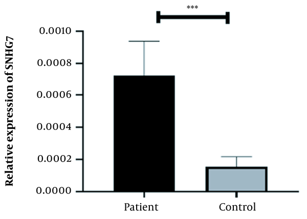 Analysis of the SNHG7 expression between normal and patient groups. (Statistically significant, P-value = 0.0007)