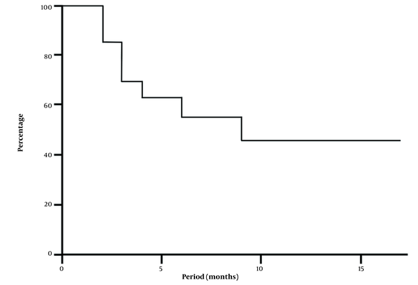 Kaplan-Meier plot illustrating the probability of sustained pain relief after successful tibial nerve block with steroids for foot pain (n = 38 in 20 patients)