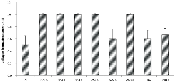 Effects of hydroalcoholic (HA) and aqueous (AQ) extract of Althaea officinalis flowers (1, 2, and 4%, topical), phenytoin 1% cream (PH1%), hydrogel (HG), and normal saline ((N) control group) on collagen formation in the second-degree burn. Data are analyzed as mean ± SEM, (n = 6). ** P &lt; 0.01 compared to the control group, one-way ANOVA followed by Tukey’s post hoc test