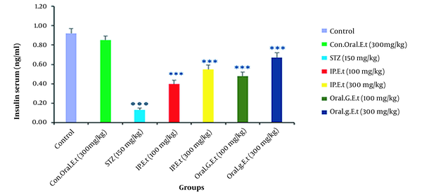 Serum insulin levels among groups (the data in the chart is reported as mean ± SEM; Con, control; IP, intraperitoneal; E.t, Eryngium thyrsoideum; STZ, streptozotocin).