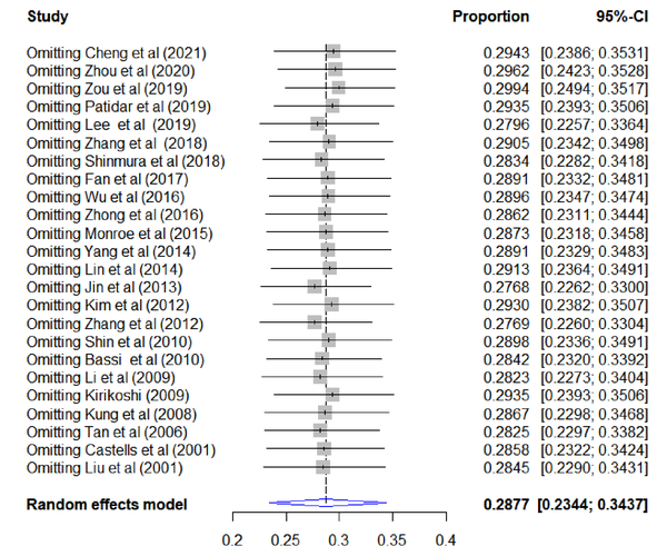 Sensitivity analysis results. After sequentially excluding individual studies, the combined effect size fluctuation in the remaining studies is around 28.8%, and no significant outliers are found.
