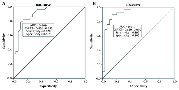 The results of receiver operating characteristic (ROC) curve analysis indicated the diagnostic value of virtual touch quantification (VTQ) values and the combination of renal parenchymal thickness, peak velocity, and VTQ for differentiating patients with immunoglobulin A nephropathy (IgAN) from healthy individuals. A, The VTQ values showed a high diagnostic accuracy in screening IgAN patients from normal people (AUC = 0.909, sensitivity = 0.828, specificity = 0.867); B, The AUC of combined renal parenchymal thickness, peak velocity, and VTQ values was 0.930, with sensitivity of 0.892 and specificity of 0.867.