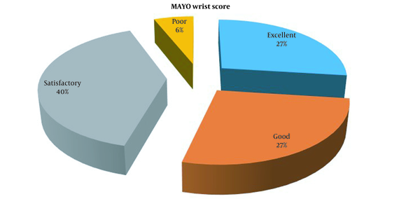 Results of Mayo wrist scores of the patients