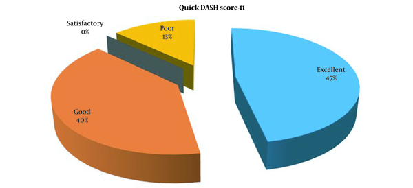 Evaluation of the function of the patients using quick DASH-11 score