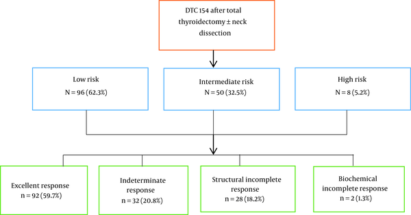 Schematic illustration of patient selection in this study (initial risk of recurrence and association with response to treatment over follow-up time)
