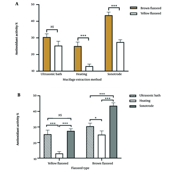 Lipid soluble antioxidant capacity, correspon- ding to the activity