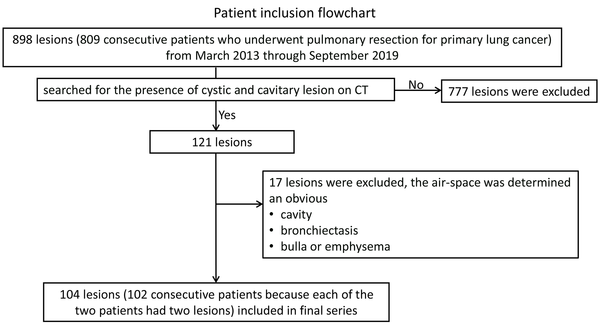 The flowchart of patient enrollment