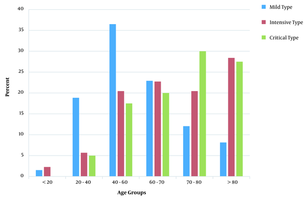Distribution of disease severity in different age groups of patients with Coronavirus disease 2019.
