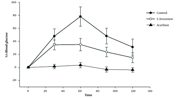 The percentage change (%Δ)* of blood glucose levels in STZ-induced diabetic rats at different time points (0, 30, 60, 90, and 120) for three groups of diabetic animals. Control group (negative control), without any treatments other than sucrose. The acarbose group (as positive control) and S. boveanum group (case group) received acarbose and the algal extract, respectively, 30 min before sucrose administration. Each value is expressed as mean ± SE. *%Δ = [(BG)n - (BG)0] × 100/ (BG)0, (BG)n is blood glucose levels (mg/dL) in the times 30, 60, 90,120, and (BG)0 is blood glucose levels (mg/dL) in the time 0.