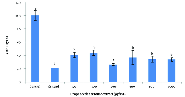 Effects of acetone extract of grape seeds on viability of spermatogonial stem cells