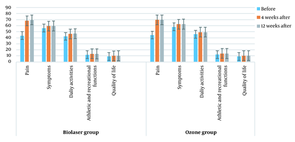 Comparison of Knee injury and Osteoarthritis Outcome Score (KOOS) score changes between the groups (P > 0.05).