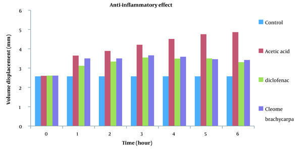 Comparison of anti-inflammatory activity of Cleome brachycarpa