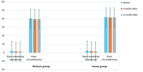 Comparison of Knee sensitivity to pressure and Knee circumference between the groups (P < 0.05).