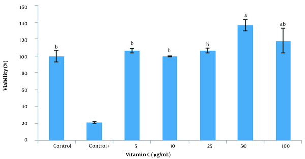Effects of various concentrations of vitamin c on viability of spermatogonial stem cells