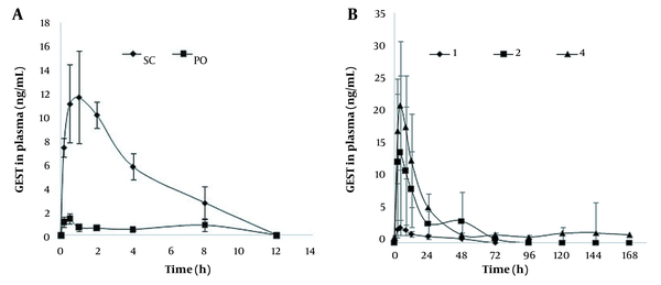 (A) Plasma concentration-time profile of GEST after s.c. and p.o. administration of 60 µg GEST daily for 7 days. (B) Plasma concentration-time profile of GEST after application of 1 patch, 2 patches, and 4 patches (means ± SD, n = 6).