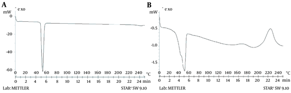Differential scanning calorimetry (DSC) thermograph of A, thymol; and B, thymol-loaded solid lipid nanoparticles (SLNs)