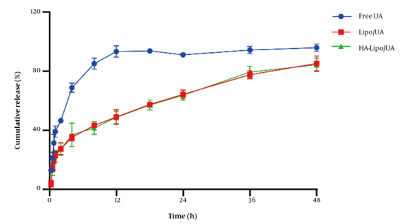 In vitro UA release of liposome in PBS buffer (pH 7.40).