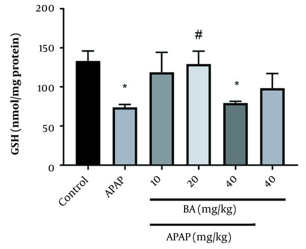 Effects of biochanin A (BA) on liver glutathione (GSH) levels