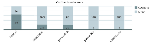 Cardiac involvement according to patient diagnosis; higher frequency of all kinds of cardiac involvement among patients with multisystem inflammatory syndrome of children