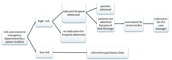 The procedures of the referral to the psychiatric crisis intervention (PCI)