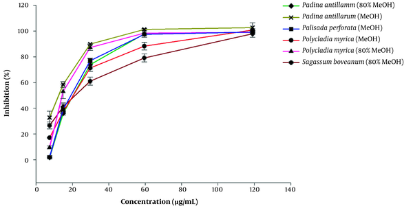 Inhibition percentages for the active algae extract at different concentrations (8, 15, 30, 60, and 120 µg/mL) against α-glucosidase. Acarbose was used as a standard drug with an IC50 value of 160.15 µg/mL. Results are presented as mean ± SE of three experiments (n = 3).