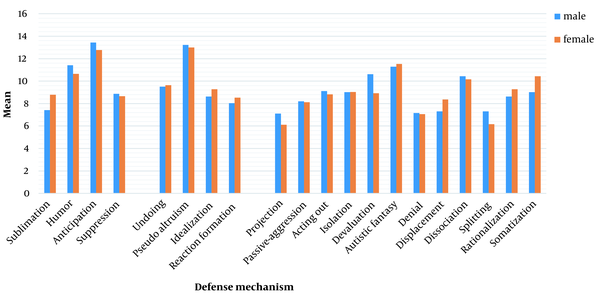 Gender differences in defense mechanism mean scores (using independent sample t-test)