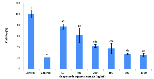 Effects of aqueous extract of grape seeds on viability of spermatogonial stem cells