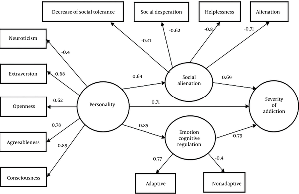 A path model of personality, the severity of addiction, emotion cognitive regulation, and social alienation