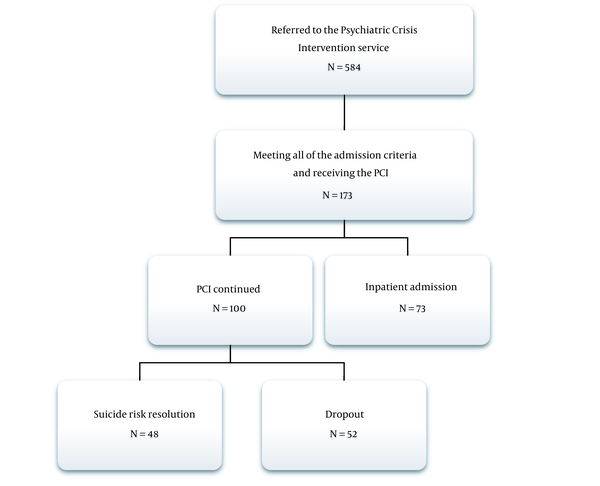 Flow diagram of the psychiatric crisis intervention (PCI) service