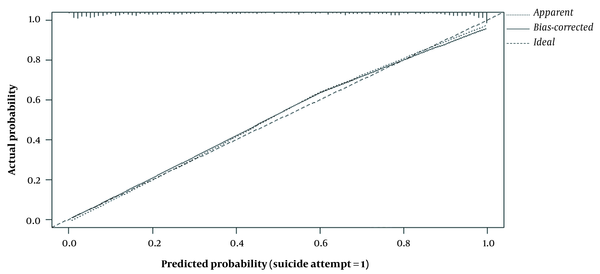 Nomogram calibration curves for suicide attempt
