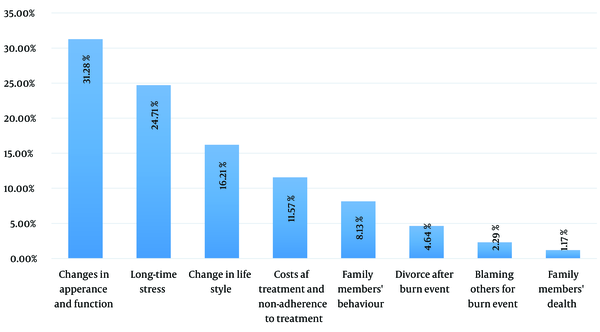 Causes of mental health problems in burn survivors in the intervention group