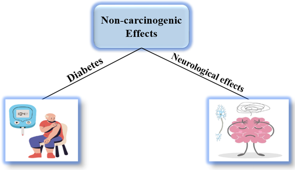 Non-carcinogenic effects of arsenic on human health
