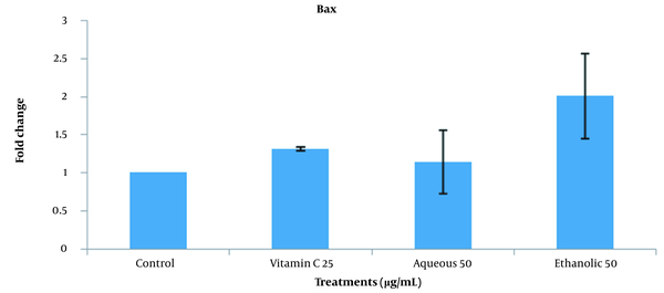 Expression of BAX gene in ovine spermatogonial stem cells treated with vitamin c and aqueous, ethanolic, and acetonic extracts of grape seeds