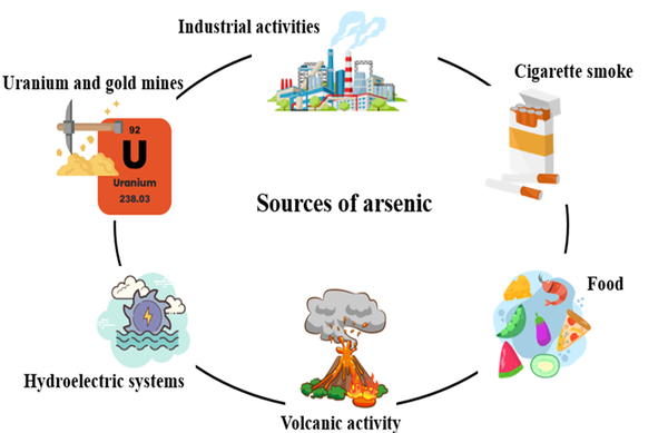 Arsenic sources