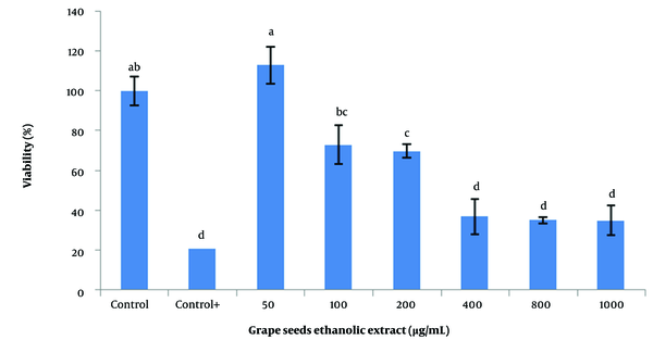 Effects of ethanolic extract of grape seeds on viability of spermatogonial stem cells