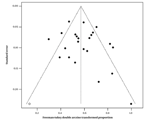 The funnel plot of publication bias for the original studies (solid circle, the combined effect size is the double-arcsine transformed proportion of 30-day mortality). After correction with the trim-and-fill method, one study was added to the left mirror position of the funnel plot (hollow circle).