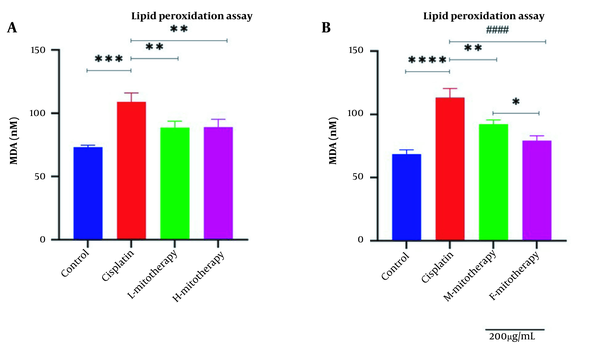 Effect of mitochondrial transplantation on lipid peroxidation (LPO). Comparison of low and high mitochondria administration (A) and the difference between male and female mitochondria administration (B). Values were presented as mean ± SD (n = 3). **** Significant difference vs. control RPTCs (P < 0.0001). #### Significant difference vs. cisplatin-treated RPTCs (P < 0.0001). *** Significant difference vs. control RPTCs (P < 0.001). ** Significant difference vs. cisplatin-treated RPTCs (P < 0.01). * Significant difference between two mitotherapy groups (P < 0.05).