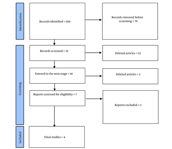 Flowcharts of the systematic review