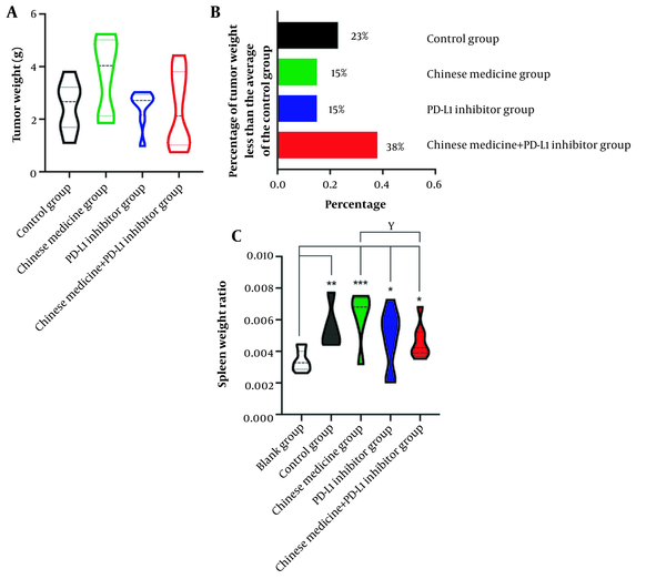 A, Tumor weight in each tumor-bearing mice group. B, The percentage of tumor weight in the treatment groups that is less than the control group's average. C, The spleen organ ratio of each tumor-bearing mice group. A, Tumor weight in each tumor-bearing mice group. B, The percentage of tumor weight in the treatment groups that is less than the control group's average. C, The spleen organ ratio of each tumor-bearing mice group.