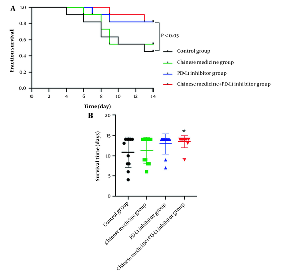 Survival times and survival rates in each tumor-bearing mice group.