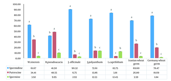 The statistical comparison of Z % of all three polyamines (putrescine, spermidine, and spermine) in each type of flower separately. Mean ± SD values (n = 3), followed by the same letter on columns for each treatment (each flower), have no significant differences in P ≤ 0.05 by ANOVA.
