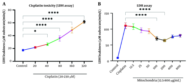 Evaluation of cytotoxicity lactate dehydrogenase (LDH). A, Cisplatin toxicity on renal proximal tubular cells (RPTCs) at different concentrations; B, Prevention of LDH leakiness on RPTCs with different concentrations of freshly isolated mitochondria. Values were presented as mean ± SD (n = 3). ****Significant difference vs. indicated groups (P < 0.0001). *Significant difference vs. the control group (P < 0.05).