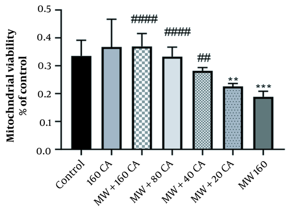 Effect of caffeic acid on cell viability in rat Kidney mitochondria exposed to MWCNTs. Results of treatment groups were compared with control group (** P < 0.01, *** P < 0.001) and MWCNTs 160 (## P < 0.01, ####P < 0.0001). Values are expressed as mean ± SD.