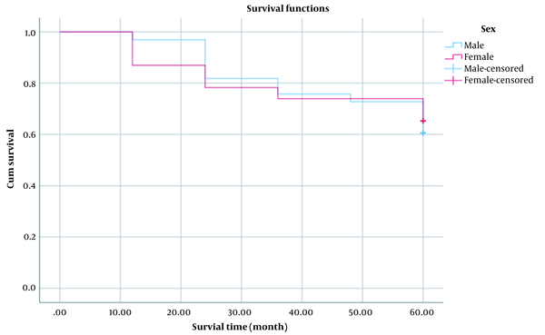 Kaplan-Meier cumulative survival function curve of patients with osteosarcoma