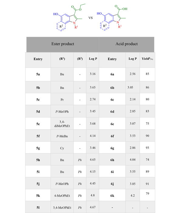 Comparison of log P for ester and acid derivatives of 5-hydroxyindole derivatives